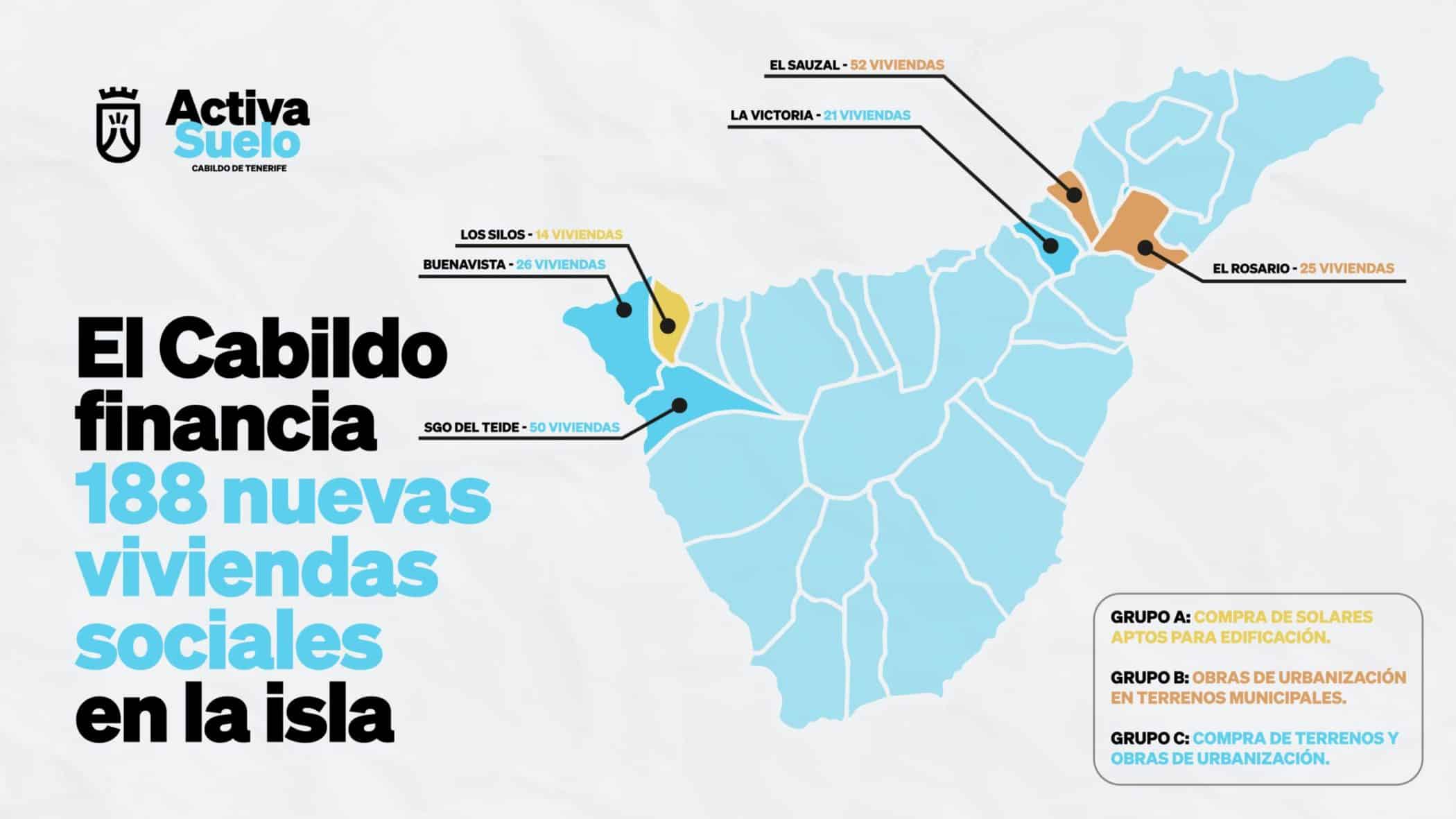 Gráfico Vivienda Activa Suelo Cabildo de Tenerife