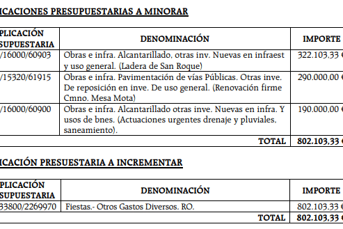 Presupuesto modificación 47 de 2025 Fiestas