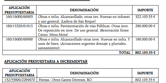 Presupuesto modificación 47 de 2025 Fiestas