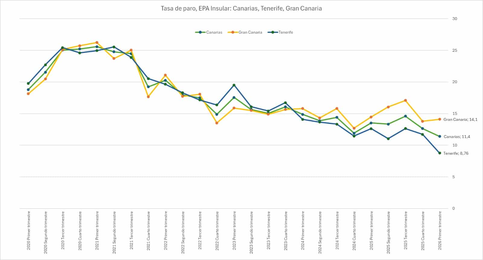 Cuadro evolución tasa de paro