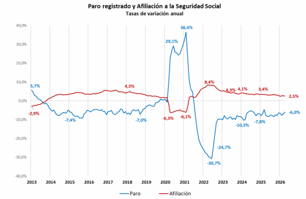 Datos paro y afiliados abril 2026