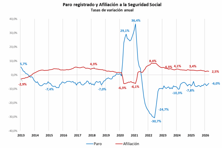 Datos paro y afiliados abril 2026