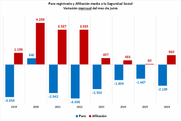 Variación mensual del mes de junio del paro y la afiliación desde 2019