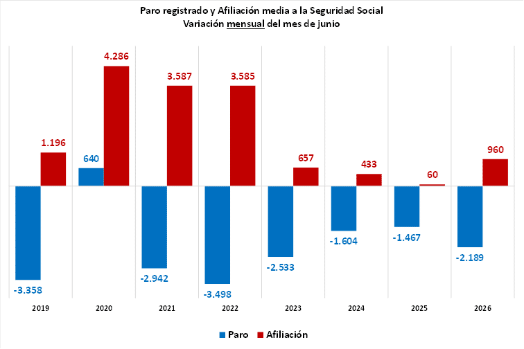 Variación mensual del mes de junio del paro y la afiliación desde 2019
