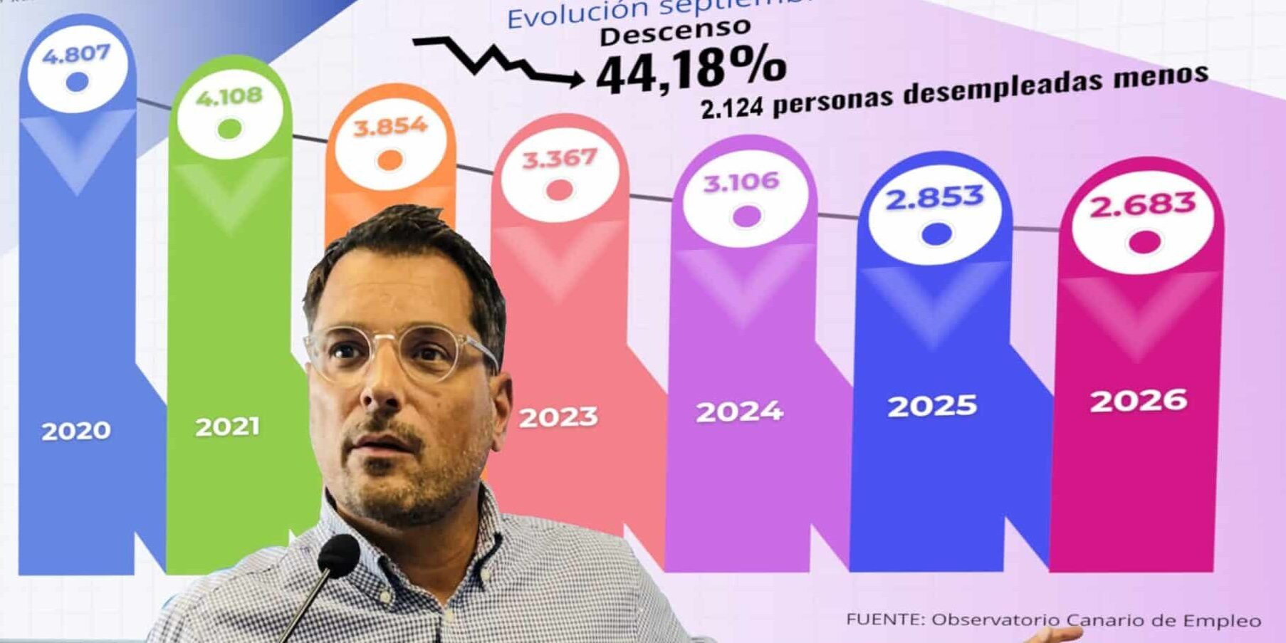 051026 Reducci�n del desempleo per�odo septiembre 2020 a septiembre 2026